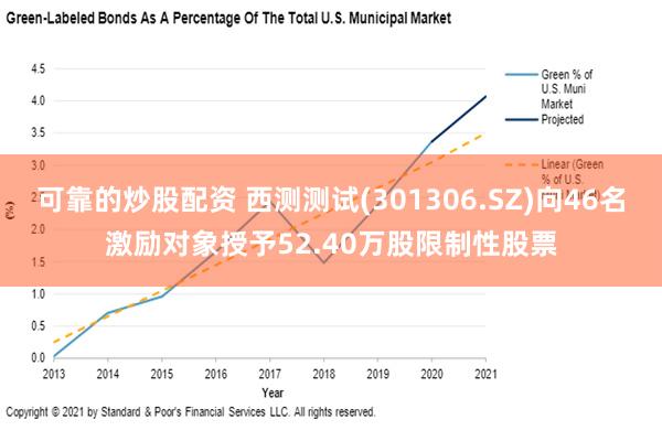 可靠的炒股配资 西测测试(301306.SZ)向46名激励对象授予52.40万股限制性股票