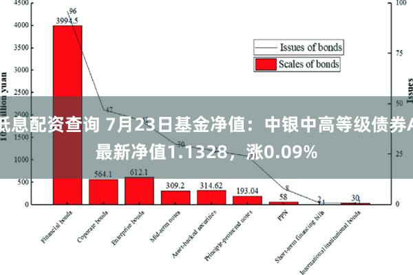 低息配资查询 7月23日基金净值：中银中高等级债券A最新净值1.1328，涨0.09%